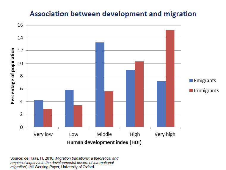 Graph showing the association between development and migration